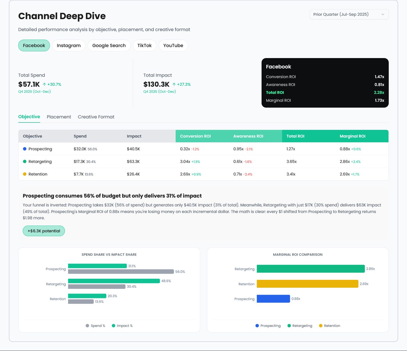 Channel Contribution & ROI