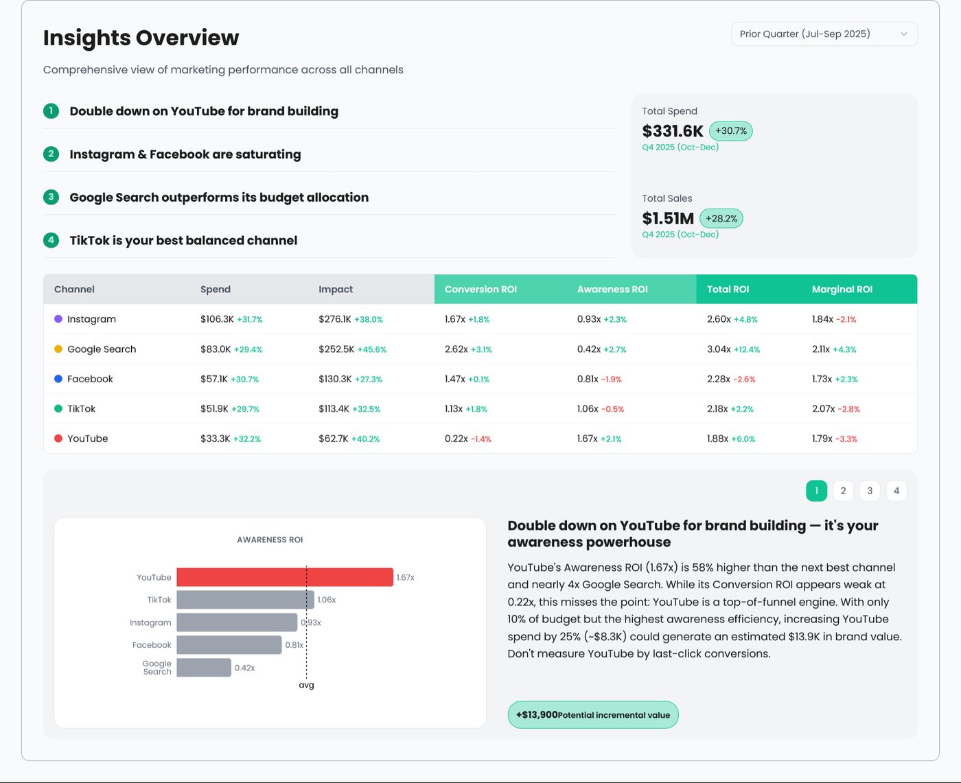 Performance Overview